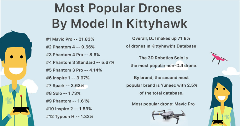 Most Popular Drones