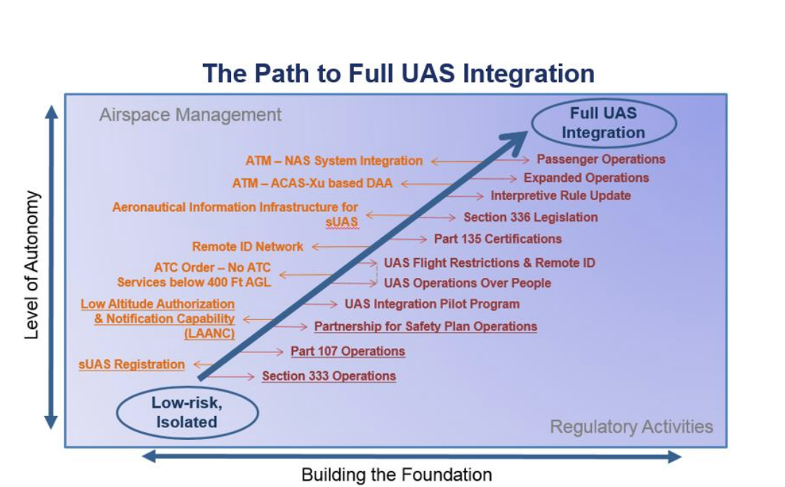 UAS Integration