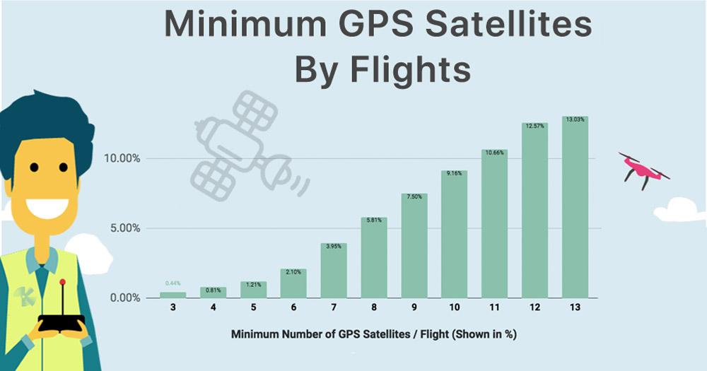 Minimum GPS Satellites Viewable During Flight