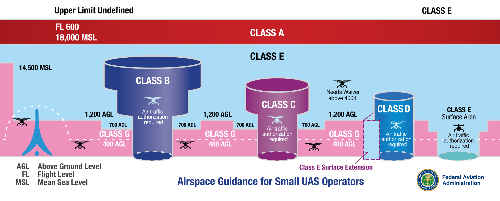 Can I Fly My Drone Near Small Airports In Class G Uncontrolled Airspace 