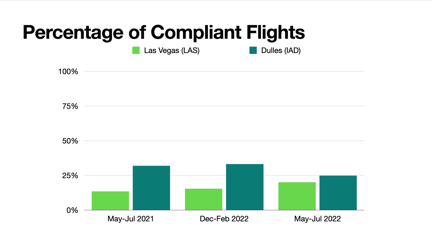 percent of LAANC compliant drone flights Aloft